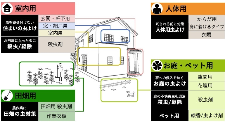 虫よけ 殺虫剤対策特集 ホームセンター通販 カインズ