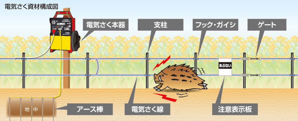 新商品!新型 動物用フェンス 電気柵 注意 警告表示板 獣害 防止策