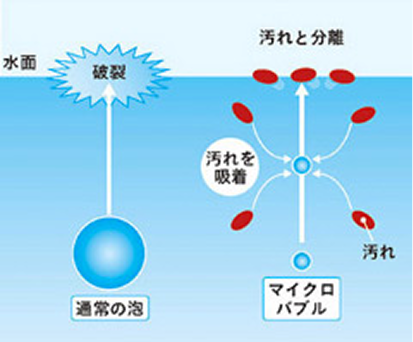 1.マイクロバブルとは